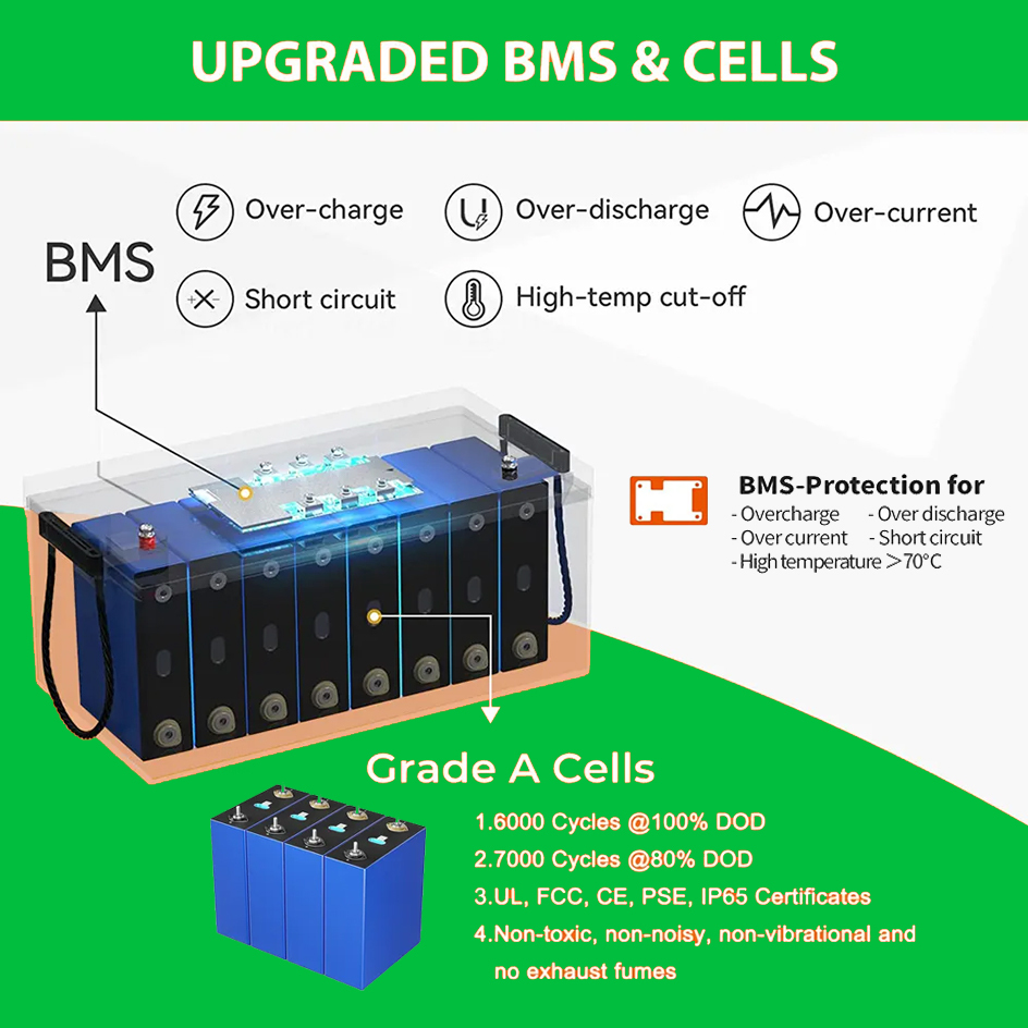 EU PL STOCK NO TAX 12V 24V Solar Energy Phosphate Battery LiFePO4 100Ah 200Ah 280Ah Pack Battery 300Ah 24V Lithium Ion Batteries · image 3