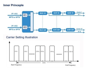 Hodnao SQM-B32-I 32-in-1 <span class=keywords><strong>DVB</strong></span>-<span class=keywords><strong>C</strong></span> <span class=keywords><strong>QAM</strong></span> IPTV <span class=keywords><strong>modulator</strong></span> 2 IP 100/1000M Ethernet FTTH scrambled QPSK/8psk/16apsk/32apsk RF điều chế - Product Image 5