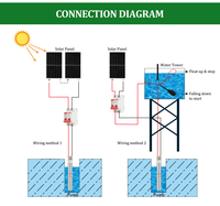 Pompe à eau solaire submersible pour puits profonds Sénégal Mali Guinée Sierra Leone, système de pompe solaire avec contrôleur intégré