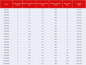 Đáng tin cậy klz cát di động Máy sàng lọc giá rẻ cơ khí rung xe tải xách tay rung màn hình động cơ hộp số bơm cho quặng - Product Image 6