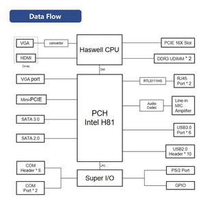 Hocket lga 1150 שקע h81 לוח האם לוח האם לוח האם עם pcie 16x תמיכה <span class=keywords><strong>ddr3</strong></span> 16gb עבור שולחן עבודה - Product Image 3