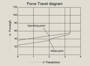 Interruptores <span class=keywords><strong>Akko</strong></span> <span class=keywords><strong>V3</strong></span> Pro <span class=keywords><strong>Cream</strong></span> <span class=keywords><strong>Yellow</strong></span> de 5 pines (45 unidades), interruptores lineales de 50gf, prelubricados, experiencia de escritura suave - Product Image 6