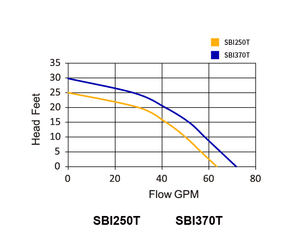 ปั๊มน้ำไฟฟ้าเหล็กหล่อ 1/3 แรงม้า 1/2 แรงม้า สำหรับบำบัดน้ำเสีย ปั๊มจุ่มใต้น้ำสำหรับบ้าน - Product Image 6