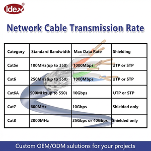 Cable de Red Cat 6A/Cat <span class=keywords><strong>6</strong></span> Personalizado, Caja de 305m, <span class=keywords><strong>UTP</strong></span>/FTP/SFTP, Cable Ethernet Cat6 Blindado de Cobre Puro CMP CMR - Product Image 5