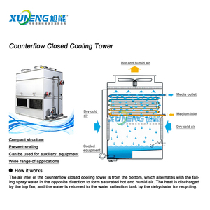 Torre de Enfriamiento de Flujo Cruzado de Acero Inoxidable con Circuito Cerrado y Certificación CE para Refrigeración Industrial - Product Image 3