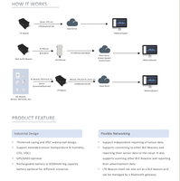Traceur GPS IoT LTE-M NB-IoT avec capteur de température, étanche IP67, chipset BLE5.0 NRF52, solutions agricoles, modèle L3