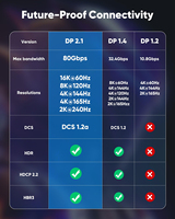 Cable DisplayPort 2.1 de Alta Velocidad, 16K 60Hz 8K 120Hz 4K 240Hz, HDCP, DSC 1.2a, HDR10, FreeSync, G-Sync para Gráficos