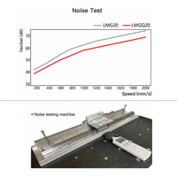Rail de guidage linéaire en acier allié à haute teneur en carbone de série SIMKAWA LMGQ, robuste, à faible friction et avec bloc de roulement pour machine de fraisage