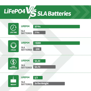 Batterie au lithium-ion rechargeable 12.8V150Ah avec système de cycles profonds BMS <span class=keywords><strong>18650</strong></span> batteries Lifepo4 de stockage d'énergie solaire pour voiture RV - Product Image 6