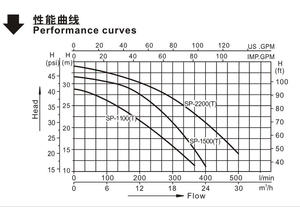 SUOU SP Type T Circulating Pool <b>Pump</b> Corrosion-Resistant Plastic <b>Pump</b> for Clear, <b>Fish</b> & Sea Water Circulation - Product Image 5