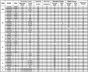 NICD 1.2V AAA <span class=keywords><strong>AA</strong></span> A 1/2A 7/5A 7/5AA <span class=keywords><strong>2</strong></span>/3AAA SC 4/5SC C 1/2C D 1/2DFサイズ600-8000mah充電式バッテリー - Product Image 5