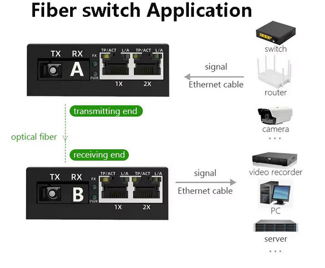 1*100Base-Fx to 2*RJ45 Fiber Media Converter Single Mode 20km SC 10/100Mbps Ethernet Converter DC5V