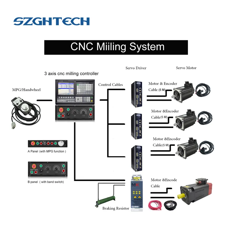 Como GSK controlador CNC de 4 ejes PLC absoluta controlador de fresado CNC máquina fresadora CNC