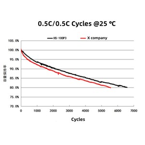 도매 이상 6000 사이클 A 학년 LifePo4 셀 프리즘 100ah 3.2v 102Ah LFP 리튬 이온 배터리 가정용 태양 광 - Product Image 6