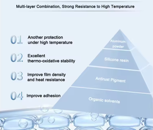 طلاء سائل عالي الجودة مقاوم للحرارة العالية من راي-ينكاي، يستخدم في البناء والصناعة وغيرها. - Product Image 4