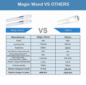 Cao lumen 2ft 4ft 5ft 18 Wát mờ cảm biến cảm ứng <span class=keywords><strong>LED</strong></span> ống T8 ánh sáng với lò vi sóng Radar cảm biến chuyển động cho nhà để xe - Product Image 2