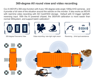 Richmor xem đầy đủ máy ảnh 360 máy ảnh toàn cảnh Hỗ trợ kết nối nền tảng xe gỡ lỗi ứng dụng 4G DVR di động mdvr - Product Image 3