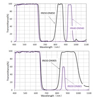Day Night Dual Bandpass Optical Filter for Security Camera and Automotive Imaging Systems
