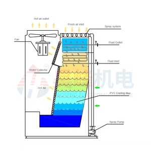 Industriale efficiente Nh3/ammoniaca/<span class=keywords><strong>R717</strong></span>/refrigerante torre di raffreddamento condensatore evaporativo - Product Image 6