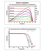 Panneau solaire Risen 650-670W Module bifacial RSM132-8-650BMDG-670BMDG 1500VDC de haute qualité module PV