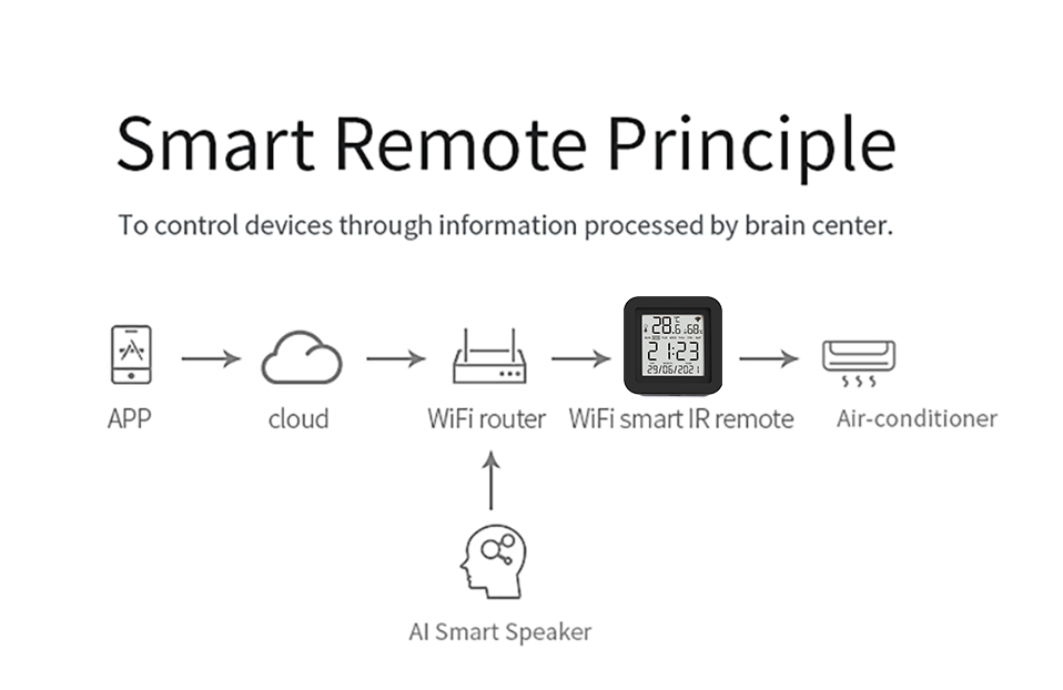 Tuya Smart WiFi Universal IR Remote Temperature Humidity Sensor for Air Conditioner TV AC Works Smart IR Humidity sensor