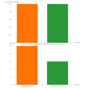 Denixi 305m 1000ft <span class=keywords><strong>Cat6</strong></span> cat6A Mạng Cáp nhà máy tùy chỉnh hợp kim oxy-miễn phí dây dẫn đồng cáp Ethernet - Product Image 3