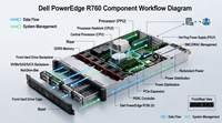 Untuk Server Rackmount 2U R760xs Intel Xeon DDR5 ECC SAS SSD HDD RAID Pusat Data Tersedia di Stok