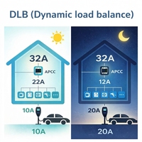 Estación de Carga Inteligente para Vehículos Eléctricos TIPO 2 de 7kW CA con Balanceo Dinámico de Carga (DLB), Aplicación y OCPP