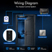 Contrôle d'accès intelligent TTlock, serrure de porte à reconnaissance faciale pour bureau, serrure intelligente biométrique à empreintes digitales pour la maison