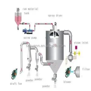 Essiccatore a spruzzo centrifugo per atomizzatore ad alta velocità per nebulizzazione di liquidi