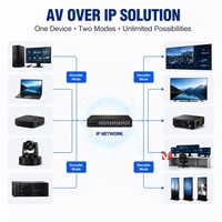 Extensor HDMI AV sobre IP de 4K60Hz y 100M, Transmisor y Receptor con Códec H.264/H.265 y Conmutación sin Interrupciones