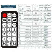 Contrôleur LED programmable USB Lededit avec garantie de 2 ans, monochrome, coloré, 12 canaux, sortie 3A, 28W, 5-24V, télécommande RF
