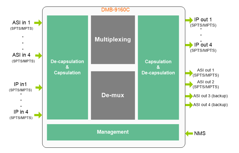 (DMB-9160C) digital TV Video multiplexor 4 IP 4 ASI a 4 IP 2 ASI fuera ASI a Gateway IP