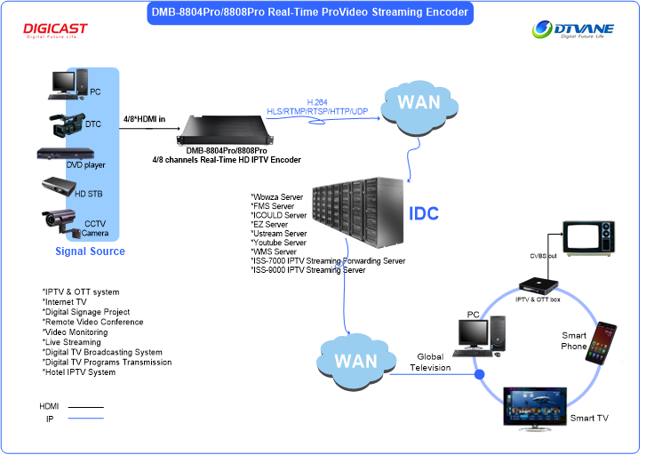 RTSP/RTMP h 265 câmera ip hd rede usb apoio encoder codificador de streaming de iptv wowza, Xtream de códigos, youtube