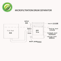 Aquakultur Industrielles Abwasserfiltrationssystem Edelstahl Rotationssiebfilter Mikrofiltrations-Trommelseparator Pumpe