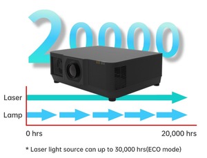 โปรเจคเตอร์เลเซอร์ขนาดใหญ่ 10000-15000 ลูเมน สำหรับการฉายภาพ 3 มิติ บนพื้นที่ขนาดใหญ่ ภายนอกอาคาร สำหรับงานสถาปัตยกรรมและการโฆษณา รุ่น MX-X10000U Wit - Product Image 5