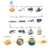 Fabriek Volautomatische Verse Cassave Zoete Aardappelchips Maken Machine Bevroren Frietjes Productielijn Te Koop