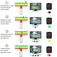 Système de caméras MOIS et BSIS Système AI BSD pour angle mort Détection de piétons ou de cyclistes Caméra VRU AI pour camion ou bus