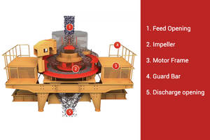 เครื่องบดแบบกระแทก VSI-7611 จัดส่งรวดเร็ว เครื่องทำทรายปูนปลาสเตอร์สังเคราะห์ประสิทธิภาพสูงสำหรับใช้ในเหมืองหิน - Product Image 5