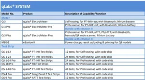 NEw Electrochemistry <strong>Coagulation</strong> Platform test for PT-INR APTT FIB Profess Handheld <strong>Coagulation</strong> <strong>Analyzer</strong> Q-3/Q-3Pro/Q-3Plus - Product Image 6