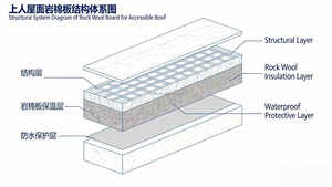 <span class=keywords><strong>Isolation</strong></span> en <span class=keywords><strong>laine</strong></span> de <span class=keywords><strong>roche</strong></span> structurelle HEJ pour toits plats, épaisseur 75-180 mm, résistante au feu et aux moisissures, écologique (Energy Star) - Product Image 2