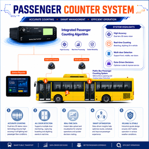 เครื่องนับจำนวนคนบนรถโดยสาร AI พร้อม <span class=keywords><strong>MDVR</strong></span> |   ระบบจัดการข้อมูลยานยนต์และระบบช่วยเหลือผู้ขับขี่อัจฉริยะ |   ความแม่นยำ 98-99% สำหรับการนับจำนวนบุคลากร - Product Image 3