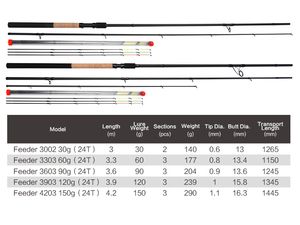 CRONY PROFDR3002 フィーダーロッド 釣り竿 カーボン製 釣り竿 フィーダー釣り具 - Product Image 5