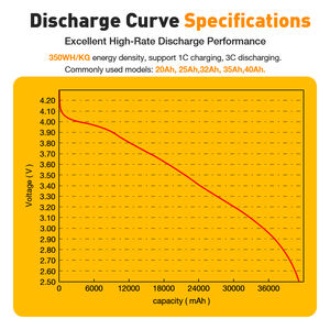 세미 솔리드 6S Lipo 배터리 22.2V 10C 39000mah 39ah 리튬 Fpv 배터리 고 에너지 밀도 <span class=keywords><strong>400wh</strong></span>/kg 대형 드론 EVS 용 - Product Image 4