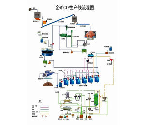 Usine de lixiviation au cyanure à faible coût pour l'or CIL CIP - Product Image 5