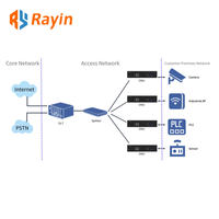 Rayin P1100GMI ONU XPON Gigabit FTTH 1GE Tanpa Kipas Mini ONU Kelas Industri Port Tunggal