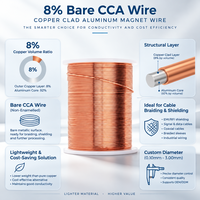 Fil CCA nu, fil d'aluminium recouvert de cuivre, 8% de teneur en cuivre, conducteur monobrin solide, 0,08-8,00 mm, pour conducteur de câble électrique