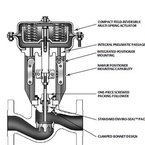 Vannes de régulation originales High Globe DN15 DN200, Corps haute résistance, Raccords d'extrémité 600 1500LB Haute Température - Product Image 6