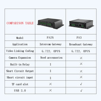 Passerelle de diffusion audio VoIP SIP pour interphone et pager, certifiée POE FCC CE ROHS, portée sans fil 1000m, pour écoles, usines, hôpitaux