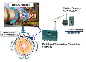 Estación de Gestión Inalámbrica Yokogawa YFGW410, Gateway ISA100.11a, 500 Nodos, Redundancia Dual para Automatización de Procesos - Product Image 6
